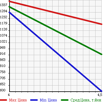 Аукционная статистика: График изменения цены VOLKSWAGEN Фольксваген  GOLF TOURAN Гольф Туран  2014 1400 1TCTH GRAY NTSEN в зависимости от аукционных оценок